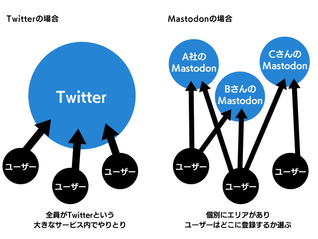 Mastodon